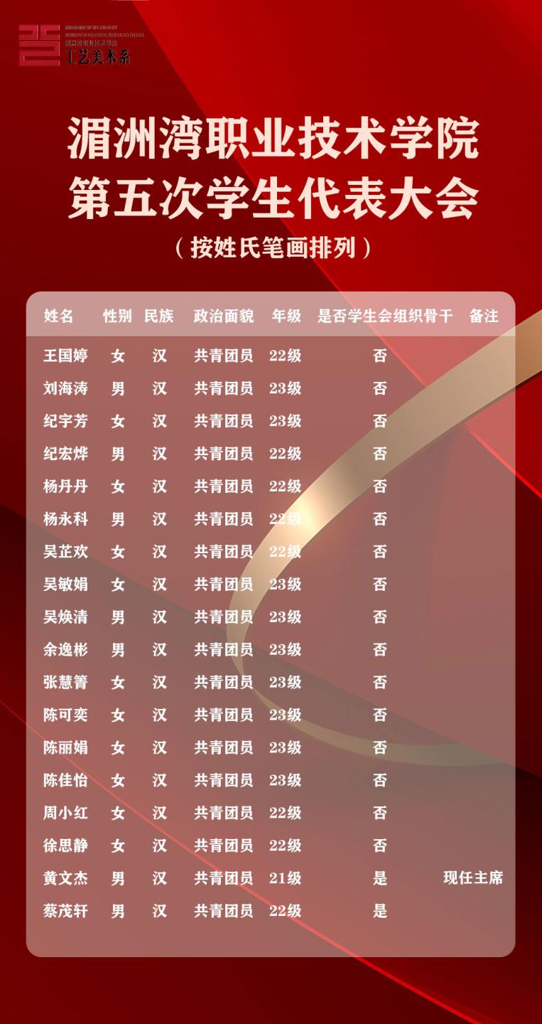 工艺美术系参加第五次学生代表大会名单公示