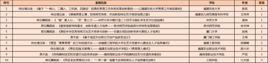 喜讯| 工艺美术学院获得全国第六届大学生艺术展演活动——高校美育改革创新优秀案例三等奖