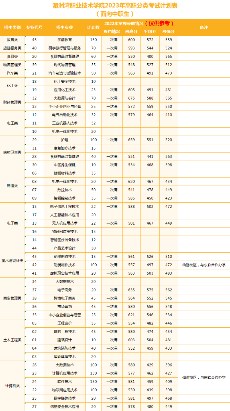 我们只做一件事 把优秀交给你——湄洲湾职业技术学院2023年高职分类考试报考指南
