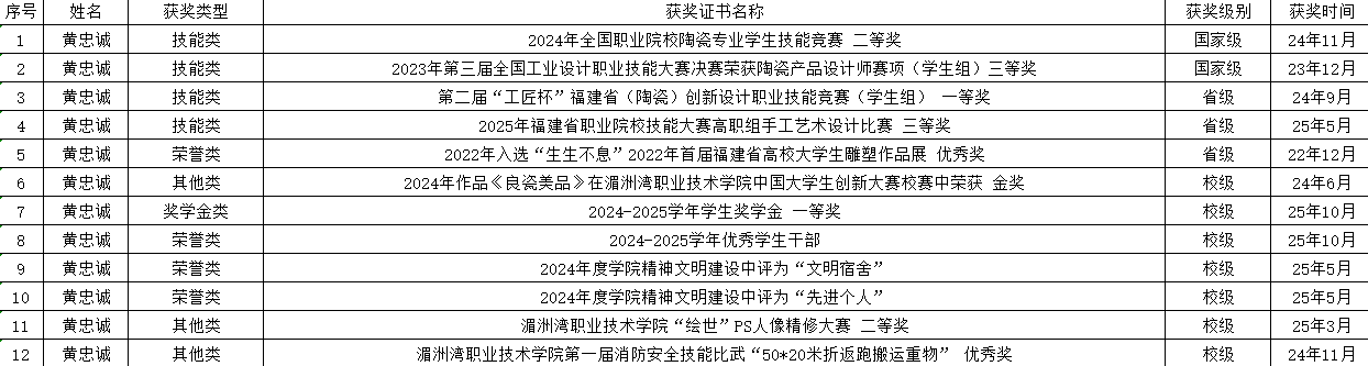 青春无界 热爱成风|2025-2026学年国家奖学金获得者黄忠诚：技能逐梦，青春无悔